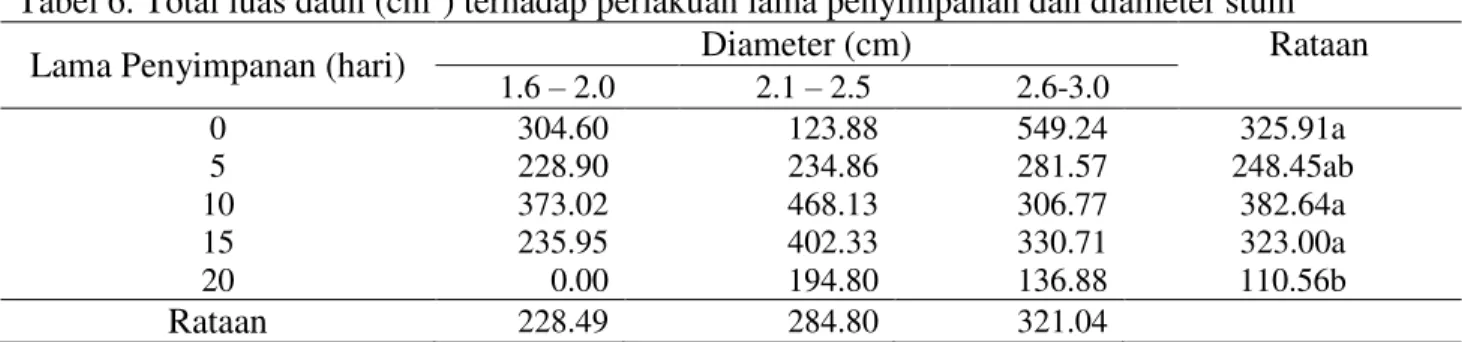 Tabel  7  menunjukkan  bahwa  perlakuan  tanpa  penyimpanan,  panjang  akar  tertinggi pada diameter 1.6-2.0 cm yaitu 31.33  cm,  diikuti  oleh    diameter  2.6-3.0  cm    yaitu  21.33  cm  dan  terendah  diameter  2.1-2.5  cm  yaitu  12.00  cm