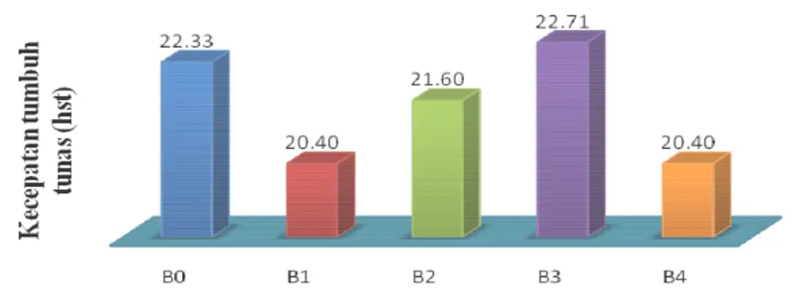 Gambar 1.  Pengaruh pemberian zat pengatur tumbuh terhadap kecepatan tumbuh tunas 