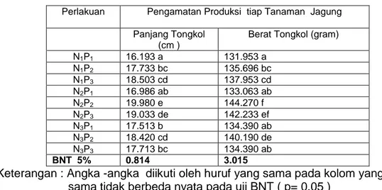 Tabel 7. Interaksi antara Perlakuan Pupuk Urea dan SP-36  terhadap  Panjang  Tongkol dan Berat tongkol Tanaman  Jagung 