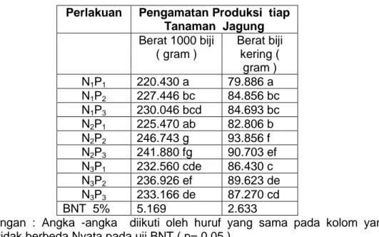 Tabel 8. Interaksi antara Perlakuan Pupuk Urea dan SP-36  Terhadap Produksi  Berat 1000 biji dan Berat biji Kering per Tanaman jagung 
