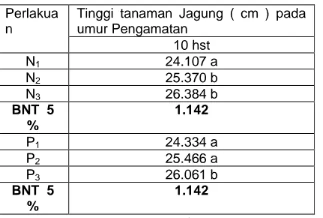 Tabel 2. Rerata Tinggi Tanaman Jagung ( cm ) pada Perlakuan Urea dan SP-36 