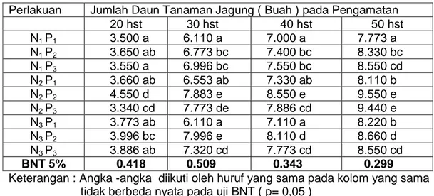 Tabel 3. Interaksi antara Perlakuan Pupuk Urea dan SP-36  terhadap  Jumlah  Daun  Tanaman  Jagung ( buah ) 