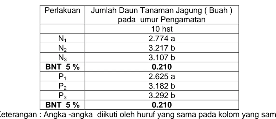 Tabel  4.  Rerata  Jumlah  Daun  Tanaman  Jagung  (  buah  )  pada  Perlakuan  Urea  dan  