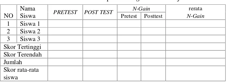 Tabel 3.1 Data rekapitulasi N-gain hasil belajar
