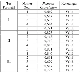 Tabel 4.1 Hasil Uji Validitas Soal