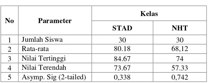 Tabel 4.6 Perolehan Skor KPS Siswa