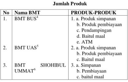 Table 1.3   Jumlah Produk  No  Nama BMT  PRODUK-PRODUK  1.  2.  3.  BMT BUS 4BMT UAS 5BMT  SHOHIBUL  UMMAT 6 1