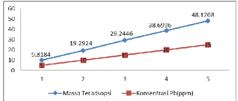 Gambar  7  menunjukkan  bahwa  semakin  besar  konsentrasi  dari  ion  logam  Timbal  (Pb)  maka  semakin  besar  pula  massa  ion  logam  Timbal  (Pb)  yang teradsorpsi oleh lignin