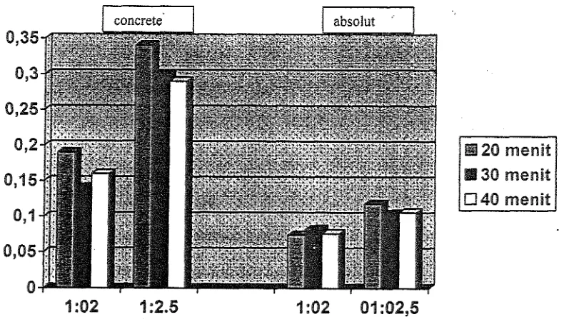 Tabel 1 : Pengaruh lama ekstraksi dan perbandingan pelarut terhadap rendemen concret& dan absolute minyak bunga melati gambir (Efect term of extraction and comparison of solvent on yield of concrete and absolute red jasmine.) 