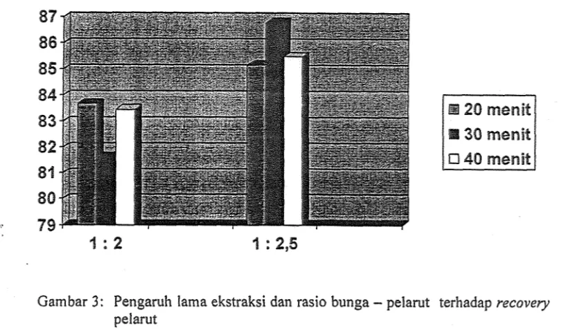 Gambar 3: Pengaruh lama ekstraksi dan rasio bunga - pelamt terhadap recovery 