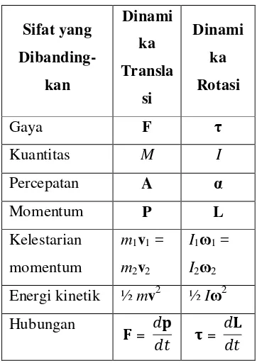 Tabel 5.Analogi antara Dinamika Translasi dengan Rotasi 