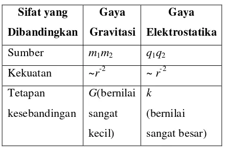 Tabel 1. Perbandingan antara gaya gravitasi dengan gaya 