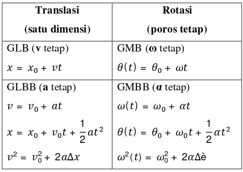 Tabel 4.Kemiripan Kinematika Translasi dan Rotasi 
