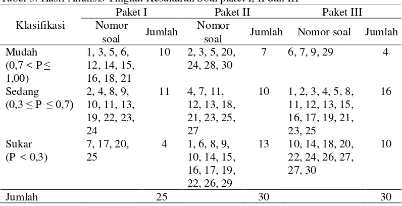 Tabel 3. Hasil Analisis Tingkat Kesukaran Soal paket I, II dan III 