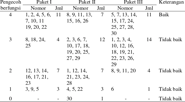 Tabel 4. Hasil Daya Pembeda Soal Paket I, II dan III 