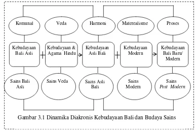 Gambar 3.1 Dinamika Diakronis Kebudayaan Bali dan Budaya Sains  