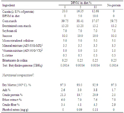 Table 1. Percentage composition calculated or analised values of basal diets. 