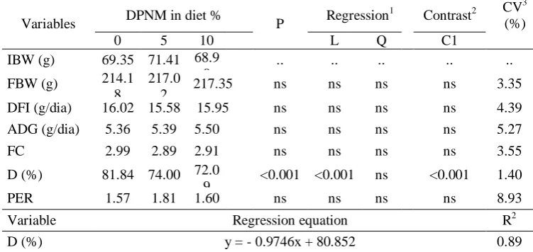 Table 3. Average initial body weight (IBW), final body weight (FBW), daily feed intake (DFI), average daily gain (ADG), feed conversion (FC), digestibility (D) and protein efficiency ratio (PER) of Wistar rats fed with levels of detoxified physic nut meal 