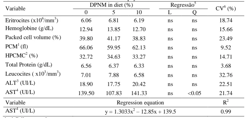 Table 5. Blood hematological parameters and liver transaminase enzymes of Wistar rats fed with levels of detoxified physic nut meal