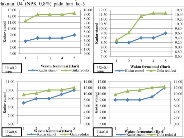 Gambar  9,  menunjukan  bahwa  semakin  tinggi  kadar  NPK  yang  ditambahkan  semakin  tinggi  etanol  yang  dihasilkan