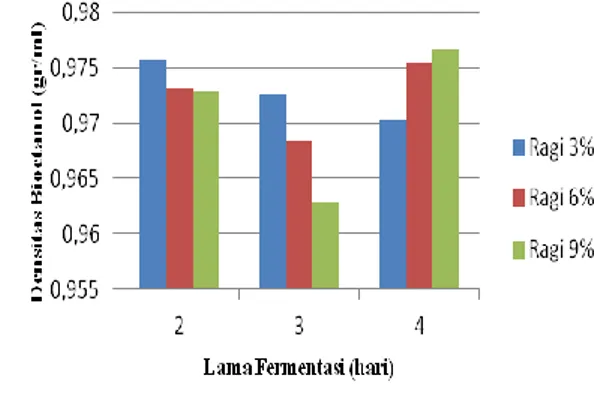 Gambar  1.  Pengaruh  Jumlah  Ragi  dan  Waktu  Fermentasi  Terhadap  Indeks  Bias  Bioetanol 