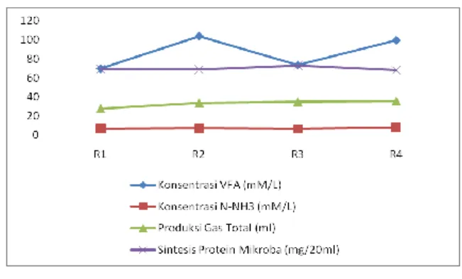 Gambar 1.  Konsentrasi  VFA,  N-NH3,  produksi  gas  total  dan  Sintesis  Protein  Mikroba  pada berbagai perlakuan 