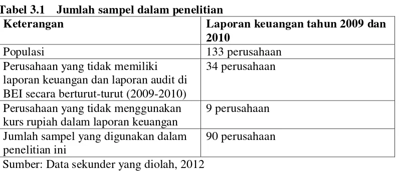 Tabel 3.1 Jumlah sampel dalam penelitian 