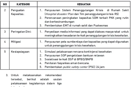 Tabel 7. Rekomendasi Peningkatan Kapasitas Kabupaten Poso Berdasarkan tahun kegiatan