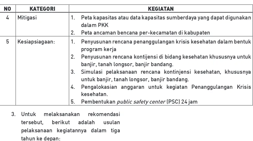 Tabel 6. Rekomendasi Peningkatan Kapasitas Kabupaten Rejang Lebong Berdasarkan tahun kegiatan