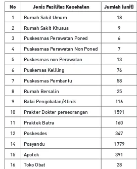 Tabel 1. Jumlah Fasilitas Pelayanan Kesehatan Tabel 1. Jumlah Fasilitas Pelayanan Kesehatan Kabupaten Kabupaten SidoarjoSidoarjo