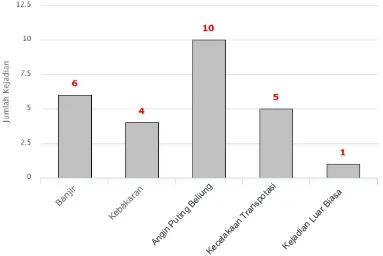 Tabel 3. Data kejadian krisis kesehatan Tahun 2012-2016 Kabupaten Sidoarjo