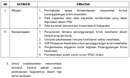Tabel 7. Rekomendasi Peningkatan Kapasitas Kabupaten Sidoarjo Berdasarkan tahun kegiatan