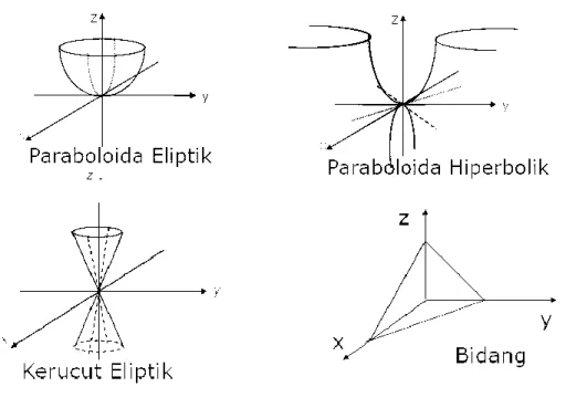 Gambar 1.5 Paraboloida Eliptik, paraboloida Hiperbolik, Kerucut Eliptik dan Bidang 