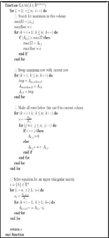 Gambar 3. Pseudocode Metode Gauss-Jordan [7] 
