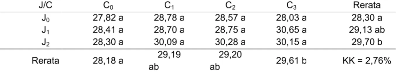 Tabel 1. Hasil Uji Beda Raataan Pengaruh Dosis Bokashi Limbah Jus Dan Pupuk Organik Cair  G2 Terhadap Tinggi Tanaman Bayam Mavi Umur 21 HST 