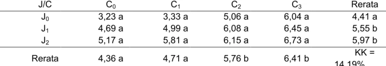 Tabel 3.  Hasil Uji Beda Raataan Pengaruh Dosis Bokashi Limbah Jus Dan Pupuk Organik Cair  G2 Terhadap Produksi Per Tanaman Sampel (g)  