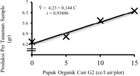 Gambar  4.  Kurva  Pengaruh  Pupuk  Organik  Cair  G2  Terhadap  Produksi  Per  Tanaman  Sampel  Bayam Navi