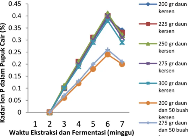 Gambar 2. Hubungan kadar ion P dalam pupuk cair  (% berat) dengan waktu ekstraksi dan fermentasi 
