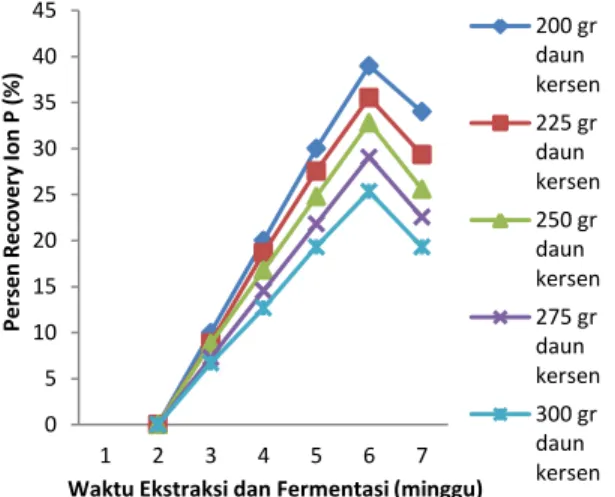 Gambar 8. Hubungan persen recovery ion Mg dalam  pupuk cair (%) dengan waktu ekstraksi dan fermentasi 