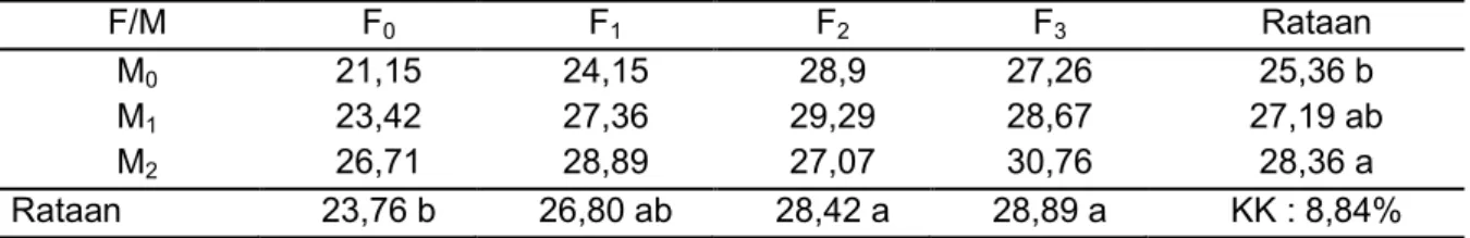 Tabel 1. Hasil Uji Beda Rataan Pengaruh Pemberian Feses Kerbau dan Pupuk MOP Terhadap  Tinggi Tanaman (cm) Kacang Tanah Umur 6 MST