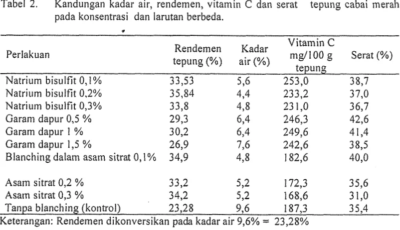 Tabel 2. Kandungan kadar air, rendemen, vitamin C dan serat 