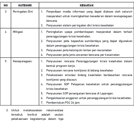 Tabel 7. Rekomendasi Peningkatan Kapasitas Kota Singkawang Berdasarkan tahun kegiatan