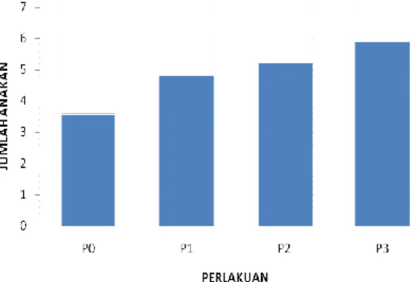 Gambar 5. Diagram batang jumlah anakan  Berdasarkan  gambar  5  diatas  dapat  diketahui  bahwa  rata-rata  jumlah  anakan  P3  cenderung  memiliki  nilai  yang  lebih  besar  dibandingkan  perlakuan  lainnya