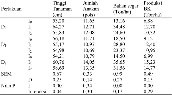 Tabel 1.   Pengaruh perlakuan terhadap tinggi tanaman, jumlah anakan, produksi bahan segar dan  bahan kering  Perlakuan  Tinggi  Tanaman  (cm)  Jumlah  Anakan (pols)  Bahan segar (Ton/ha)  Produksi BK (Ton/ha)  D 0 I 0 53,20  11,65  13,16  6,88 I164,27 12,