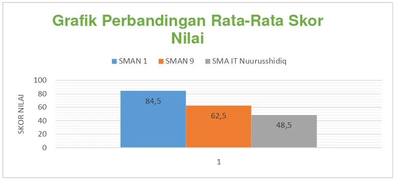 Grafik Perbandingan Rata-Rata Skor 
