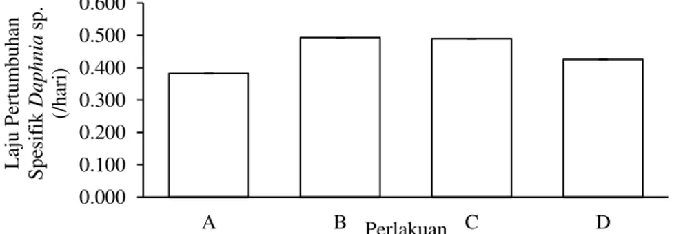 Gambar 2. Laju Pertumbuhan Spesifik Daphnia sp.  Berdasarkan hasil pada Gambar 2 