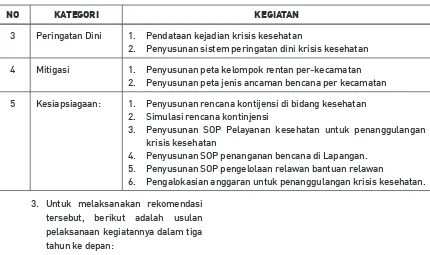 Tabel 6. Rekomendasi Peningkatan Kapasitas Kabupaten Sintang Berdasarkan tahun kegiatan