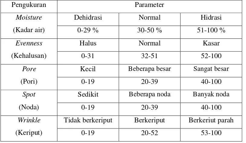 Tabel 2.3Parameter hasil pengukuran dengan Skin analyzer (Aramo,2012) 