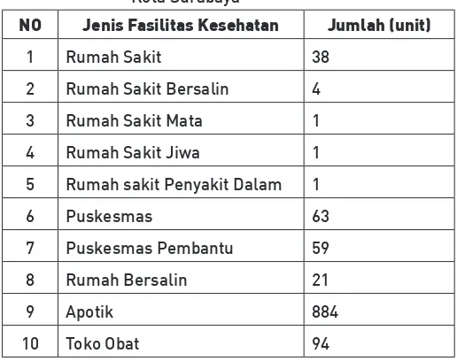 Tabel 1. Jumlah Fasilitas Pelayanan Kesehatan Kota Surabaya