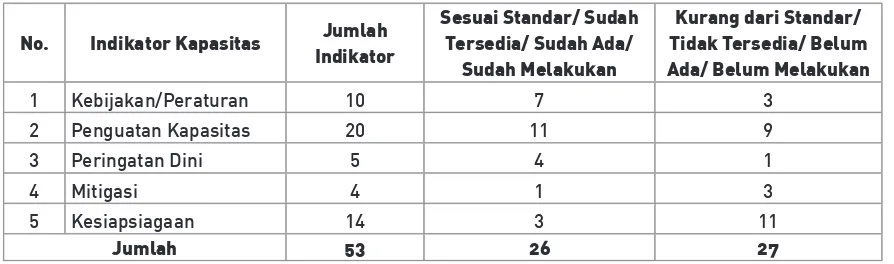 Tabel 3. Rekapitulasi Penilaian Kapasitas Kota Surabaya